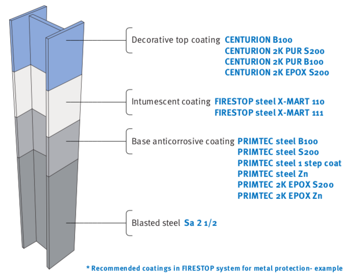 Fire Protection of Steel and Metal Elements